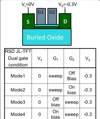 Figure 6 The transfer I d - V g characteristics of different gate