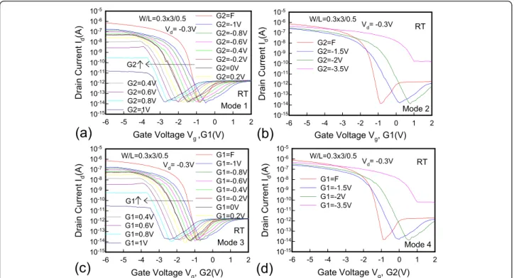 Figure 8 Transfer I d - V g characteristics and G2 bias dependence. (a) The transfer I d -V g characteristics at different G2 gate bias