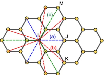 Fig. 2  Interatomistic distance in graphene structure  ((a) 2.84Å, (b) 3.757Å, (c) 4.26Å)  and J and between atoms I and K are usually denoted as  1-4 vdW interaction since the multiple interactions take  place between number 1 atom and number 4 atom