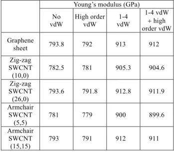 Fig. 3  Axial stress applied in graphene sheet 