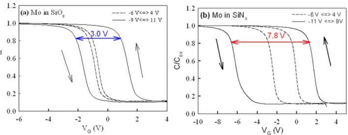 Figure 3. C–V curves of the MOS for (a) Mo nanocrystal in the oxide and (b) Mo in the nitride as charge storage layer.