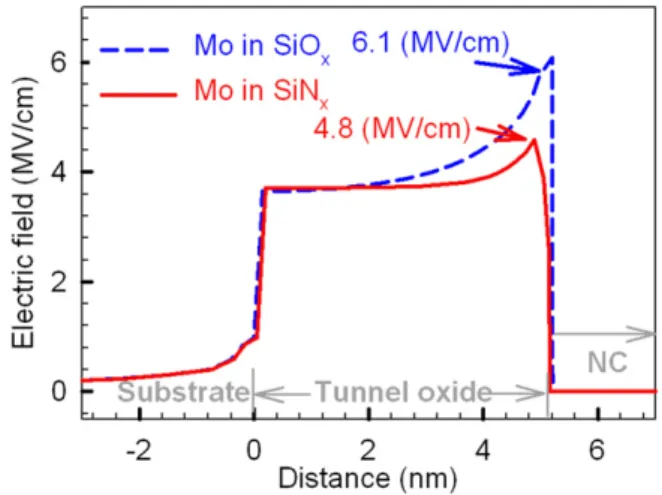 Figure 6. Simulation of electrical field for Mo nanocrystal in the oxide and in the nitride.