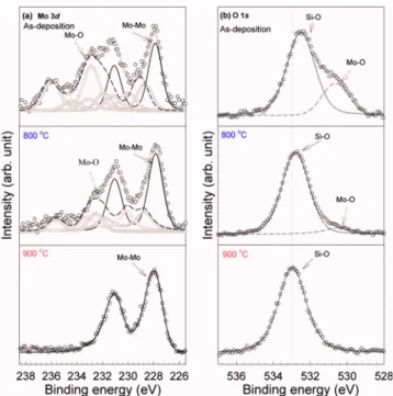 Figure 4 shows the retention behavior of 800 and 900 ° C samples. The retention was measured by stress  volt-age of 10 V on gate electrode for 5 s