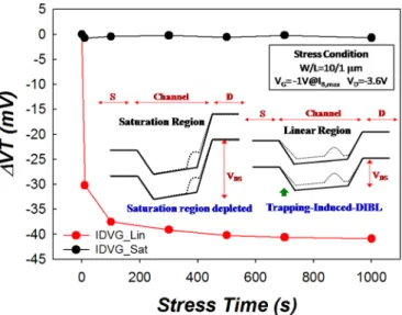FIG. 4. The relation of Lin-V th shift versus channel length for HfO 2 /TiN p- p-MOSFETs under CHCS