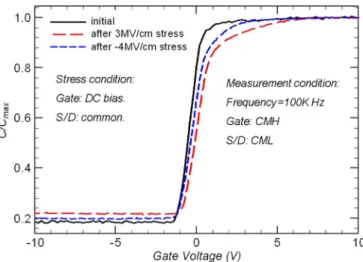 Fig. 1. Normalized I d –V g transfer characteristic curves of SONOS TFT,