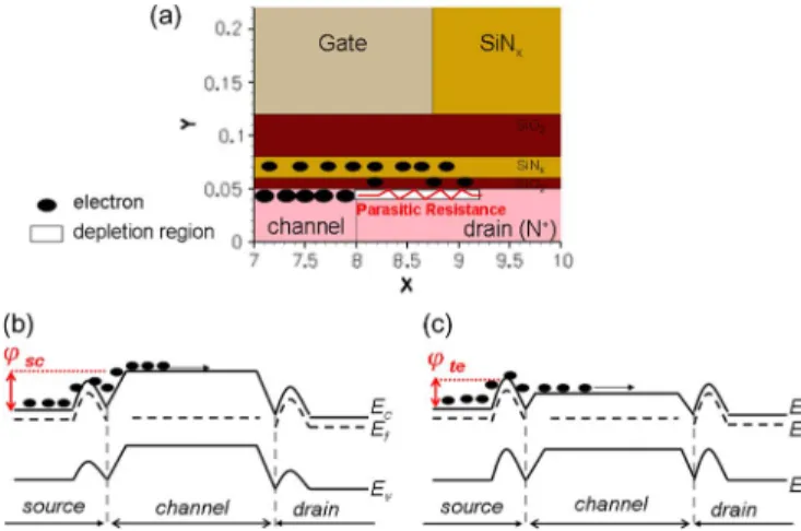 Fig. 4. (a) Schematic diagram of the SONOS TFT after 3 MV/cm stress when the device is operated at ON state, and energy-band diagram of the SONOS TFT when gate bias is (b) smaller than V th and (c) larger than V th .