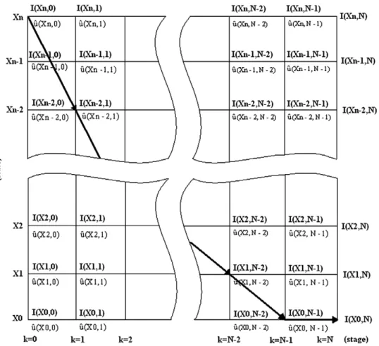 Fig. A.2. Complete result of dynamic programming and recovery of the optimal trajectory from initial state x(0).