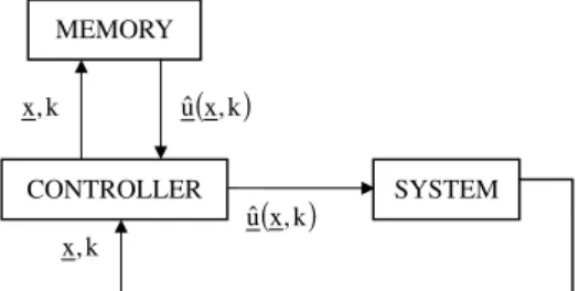 Fig. A.3. A controller based on retrieving the results of the dynamic programming computation from memory.