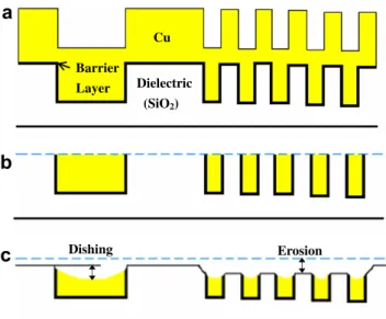 Fig. 2a. Dependence of copper dishing and oxide erosion on platen speed. Wafer pressure was kept constant [17].