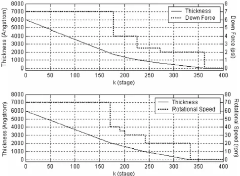 Fig. 9. Simulation result of SiO 2 blanket wafer when the wafer pressure and platen speed as the variable input separately (1 stage = 1 s).