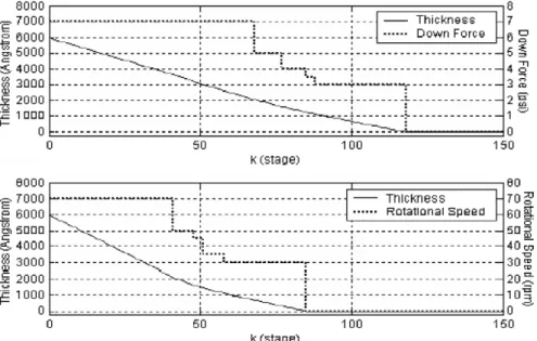 Fig. 11. Simulation result of Cu blanket wafer when the wafer pressure and platen speed as the variable input separately (1 stage = 1 s).