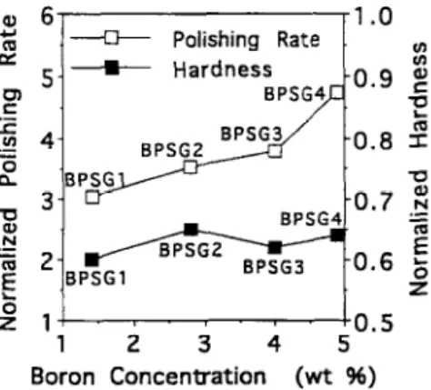Fig. 2. Effect  of  phosphorus  concentration  of  CMP  polishing  rate  and  hard-  ness  of  PECVD  glass