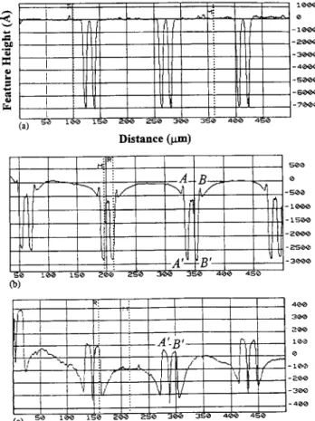 Fig. 4. The evolution  of surface  contour  for patterned  BPSG structure,  (a)  before,  (b)  intermediate,  and  (c)  end of polishing