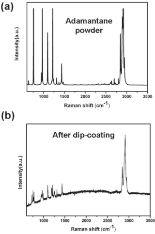 Fig. 1 Raman spectra of (a) pure adamantane powder and (b) adamantane on Si substrate after dip-coating from the solution.