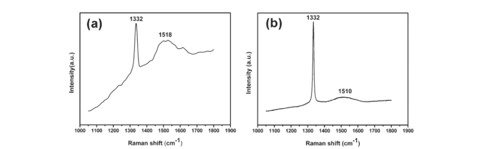 Fig. 3 Raman spectra of diamond on Si for the case of dipping in (a) adamantane in ethylene glycol and (b) adamantane in diethylene glycol.