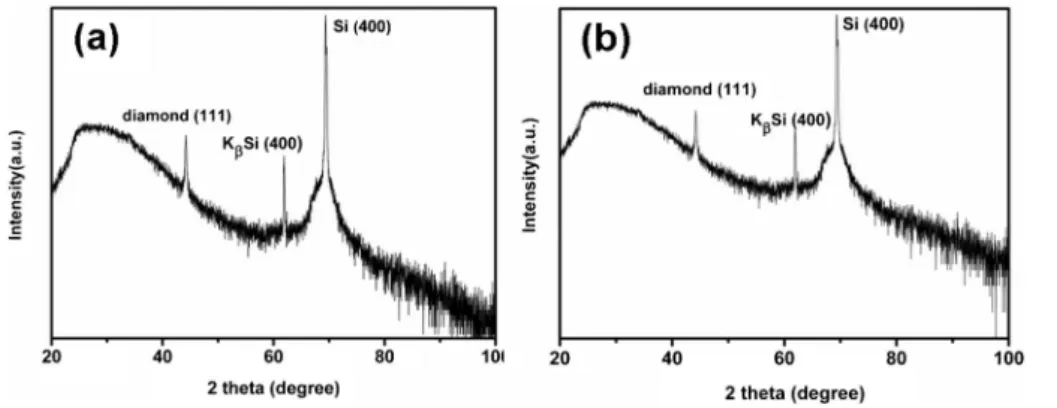 Fig. 4 XRD patterns of diamond grown on Si dip-coated with adamantane in (a) ethylene glycol and (b) diethylene glycol.