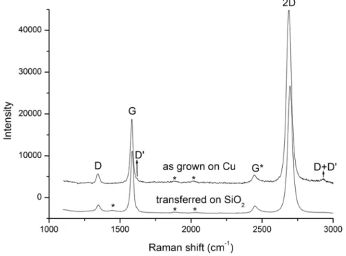 Figure 2 shows an optical microscope image of the obtained graphene transferred from the Cu foil  to Si/SiO 2 