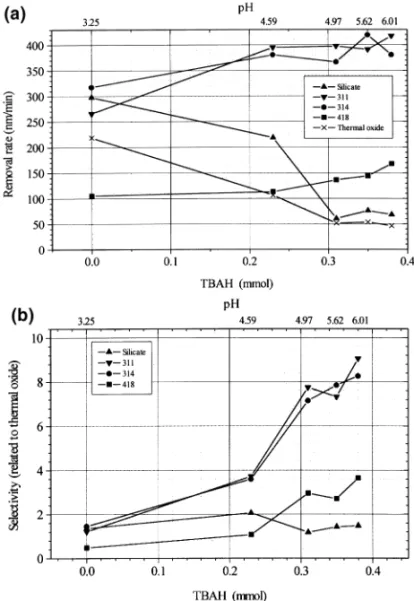 Fig. 3. (a) Removal rates vs. various amounts of tetra-butyl-ammonium hydroxide (TBAH) in ZrO 2 -based slurry