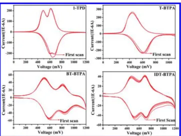 Figure 3. UV−vis absorption of the HTMs at different doping stages. Dopant concentration: 1-TPD 0.5 mg/mL, IDT-BTPA 0.2 mg/mL, BT-BTPA 0.5 mg/mL, T-BTPA 0.5 mg/mL; rinsing solvent: chlorobenzene.