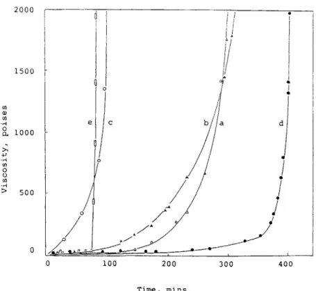 Figure  18  Viscosity  changes during  DGEBA/UP  IPN  formation  a t  30°C.  The  IPN  compositions in ratio of  DGEBA/UP:  ( a )   100/0,  ( b )  78/22,  ( c )   5 0 / 5 0 ,   ( d )  11/89,  ( e )   0/100