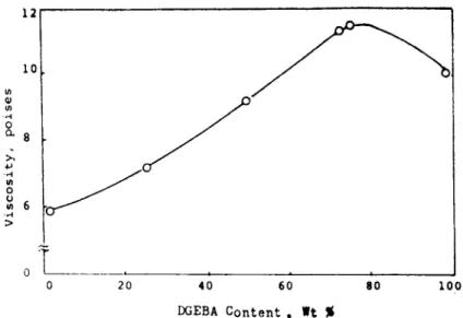 Figure 1  Viscosity of  UP/DGEBA  blends  (uncured) versus DGEBA content. 