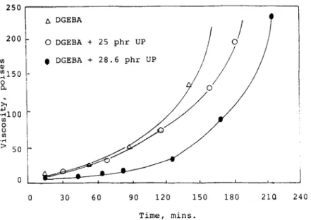 Figure 13 shows the increase of viscosity of UP cured  by  0.5  phr MEKP in conjunction with 0.1 phr cobalt  octoate