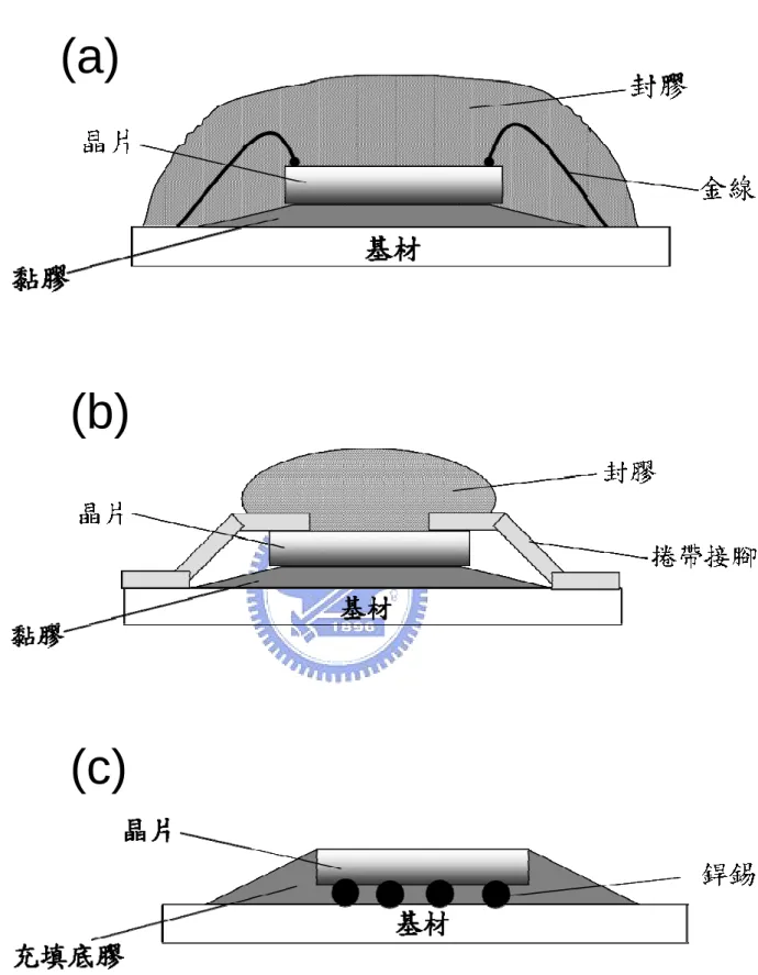 圖 1-2、晶片封裝中三種不同的電導通方式(a)打線接合、(b)捲帶式自 動接合、(c)覆晶接合 