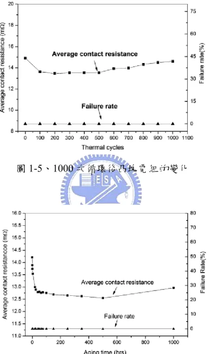 圖 1-5、1000 次循環後凸塊電組的變化 
