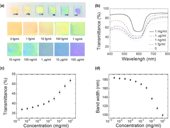 Figure  2.  Schematic  of  the  CLC  structure  in  a  VAC  immunosensor.  The  configuration  of  CLC  in  the  vicinity  of  the  DMOAP−CLC  interface  tends  to  be  directed  by  the  DMOAP  alignment  layer  to  be  in  the  focal  conic  (FC)  state,
