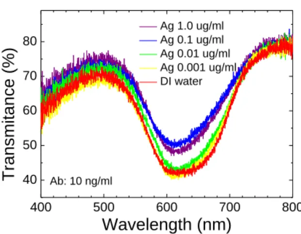 Figure 4. Transmission spectra of  the VAC immunosensor in the  presence of various concentrations of CA125