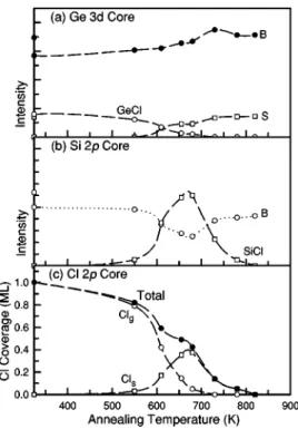 FIG. 4. Intensities of the individual components derived from the 共a兲 Ge 3d, 共b兲 Si 2p, and 共c兲 Cl 2p core-level spectra