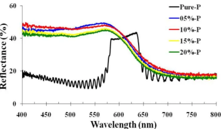 Fig. 4. The influence of POSS concentration on the reflection spectra of CLC cells operated in  the multi-domain planar state