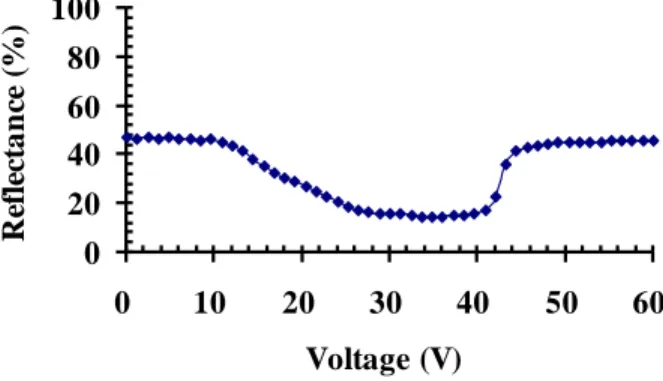 Fig. 7. Reflectance as a function of driving voltage for a CLC cell (10 wt% POSS concentration  and  80°C/min  cooling  rate)  operated  in  the  multi-domain  planar  state  prior  to  the  driving  voltage