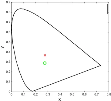 Fig. 2: The light source is tungsten. This figure is the color point distribution in xy chromaticity coordinate when  the error is 0.078