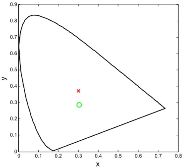 Fig. 4: The light source is xenon. This figure is the color point distribution in xy chromaticity coordinate when the  error is 0.084
