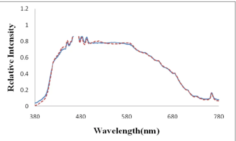 Fig. 7: This figure uses the method of least square error to reconstruct the tungsten spectrum