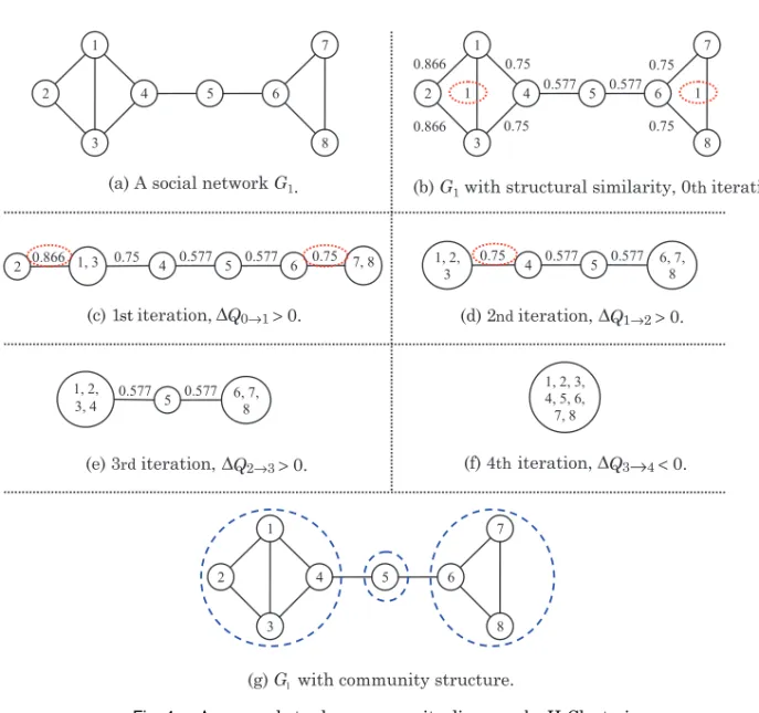Fig. 4. An example to show community discovery by H Clustering.