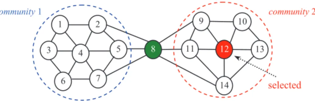 Fig. 5. An illustration of position score and hub purity.