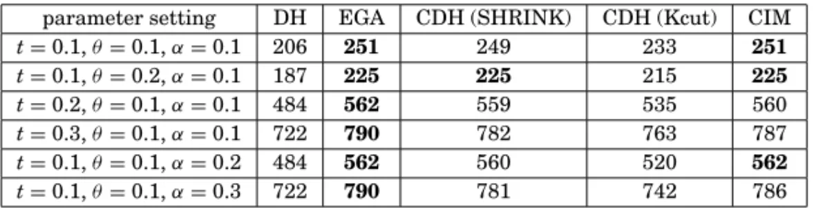 Table IV. The Influence Spread of Different Algorithms on 1000Lmp
