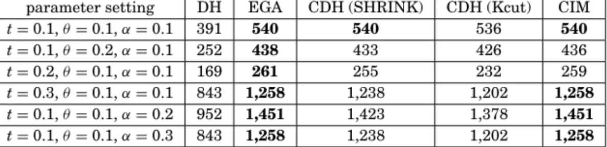 Table VII. The Influence Spread of Different Algorithms in 5000Smp