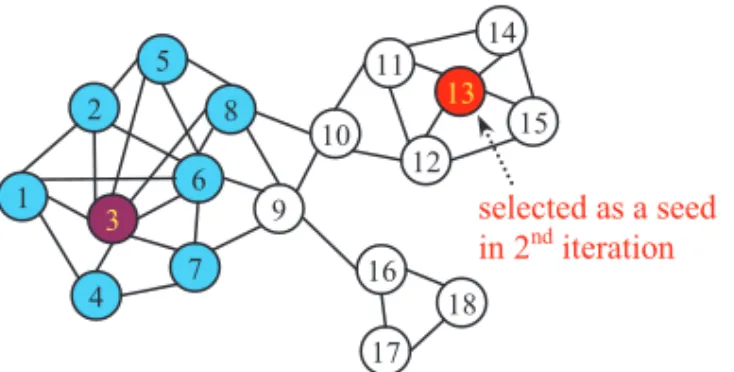 Fig. 1. An illustration of the enhanced greedy algorithm for the influence maximization problem.
