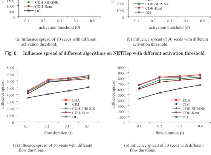 Fig. 9. Influence spread of different algorithms on NETHep with different flow durations.