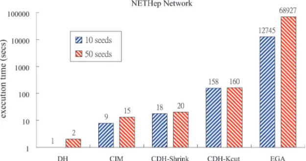 Fig. 10. Running time of different algorithms on the NETHep network when selecting 10 seeds and 50 seeds, respectively.