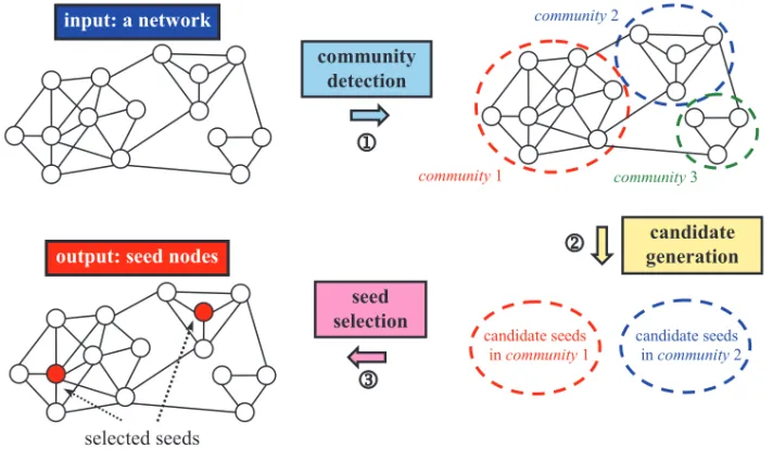 Fig. 2. Overview of the CIM framework approach.