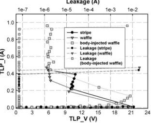 Fig. 10. TLP-measured I 0 V characteristics of stand-alone 24-V nLDMOS in stripe layout style