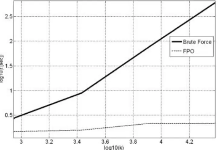 Figure 8 Computation time of the whole radiation pattern. Brute force versus FPO