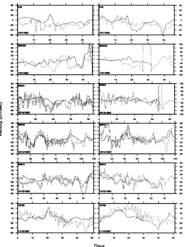 Figure 6.  Comparison of T/P-derived (solid lines) and drier-measured (dotted lines) velocities tbr six selected  drifters: (left) The east component  and (right) the north component
