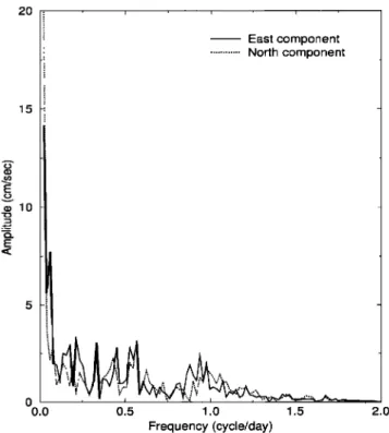 Figure  7.  Periodograms  of  the velocities measured with  drifter 