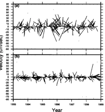 Figure 8. Stick diagrams  of currents  (a) at crossover  A and (b) at  crossover  B. The locations  of A and B are shown in Figure 1