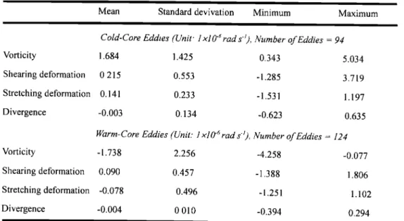 Table 2. Statistics  of Kinematic  Properties  of Eddies  Over the South  China  Sea 